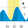 Darby Creek tide chart for Wednesday, December 4, 2024