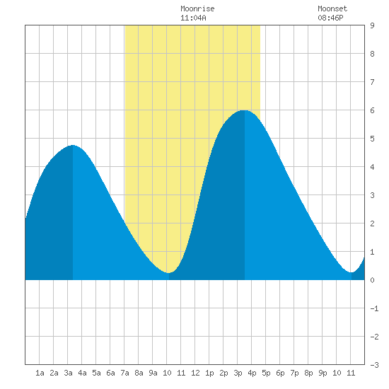 Darby Creek tide chart for Thursday, December 5, 2024