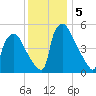 Darby Creek tide chart for Thursday, December 5, 2024