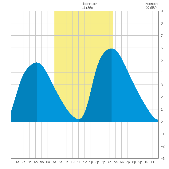Darby Creek tide chart for Friday, December 6, 2024