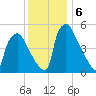 Darby Creek tide chart for Friday, December 6, 2024