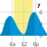 Darby Creek tide chart for Saturday, December 7, 2024