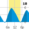 Darby Creek tide chart for Friday, January 10, 2025