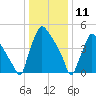 Darby Creek tide chart for Saturday, January 11, 2025
