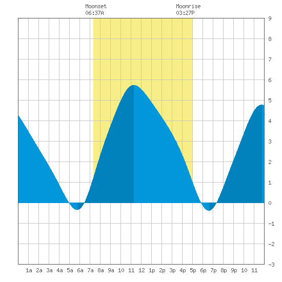 Darby Creek tide chart for Sunday, January 12, 2025