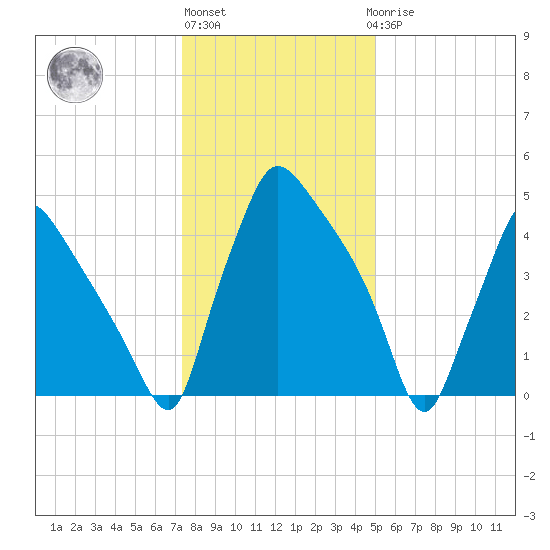 Darby Creek tide chart for Monday, January 13, 2025
