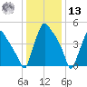 Darby Creek tide chart for Monday, January 13, 2025
