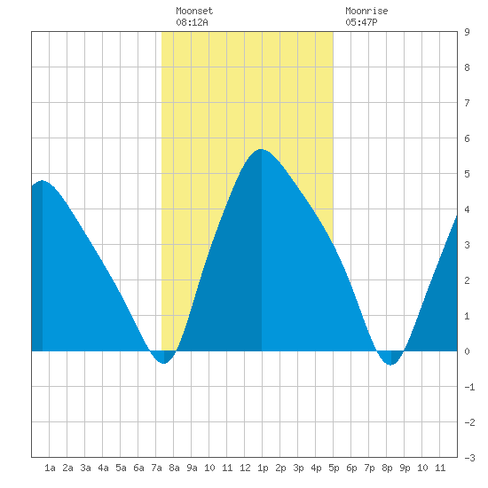 Darby Creek tide chart for Tuesday, January 14, 2025