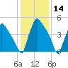 Darby Creek tide chart for Tuesday, January 14, 2025