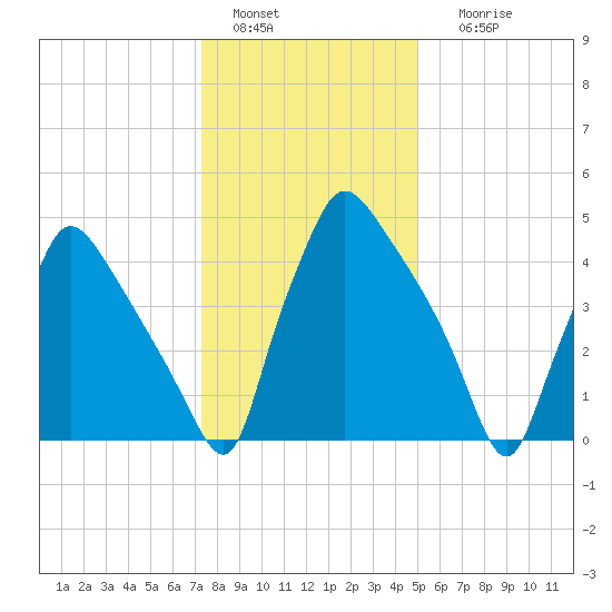 Darby Creek tide chart for Wednesday, January 15, 2025
