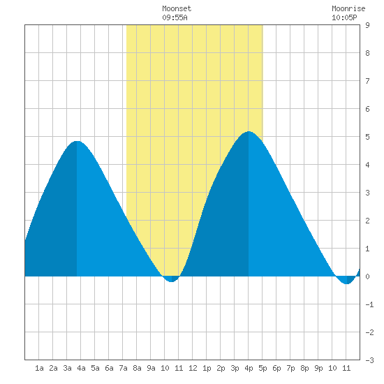 Darby Creek tide chart for Saturday, January 18, 2025