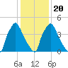 Darby Creek tide chart for Monday, January 20, 2025