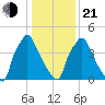 Darby Creek tide chart for Tuesday, January 21, 2025