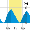 Darby Creek tide chart for Friday, January 24, 2025