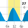 Darby Creek tide chart for Monday, January 27, 2025