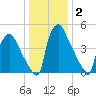 Darby Creek tide chart for Thursday, January 2, 2025