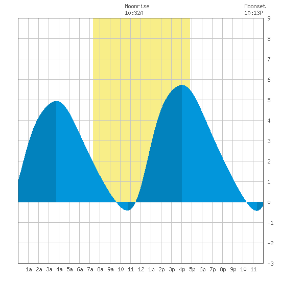 Darby Creek tide chart for Saturday, January 4, 2025