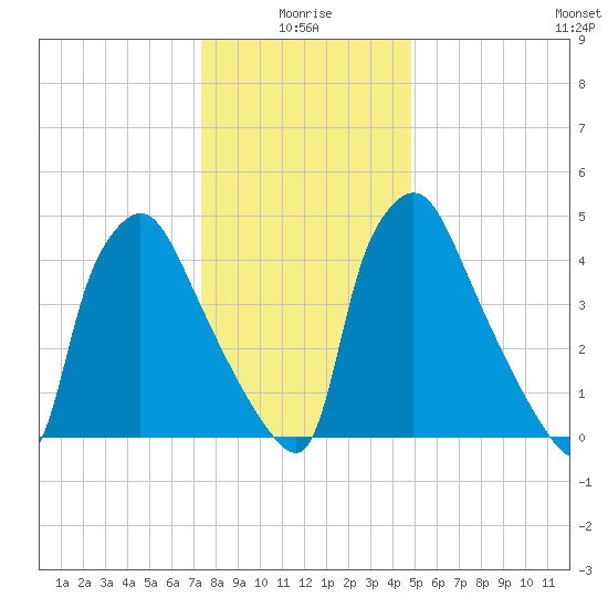 Darby Creek tide chart for Sunday, January 5, 2025