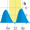Darby Creek tide chart for Sunday, January 5, 2025