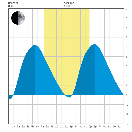 Darby Creek tide chart for Monday, January 6, 2025