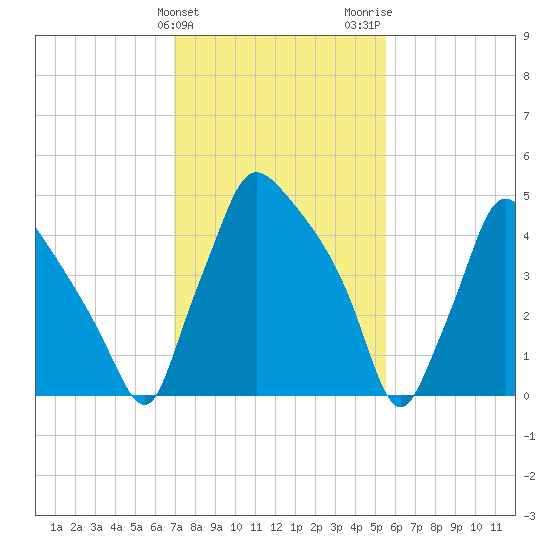 Darby Creek tide chart for Monday, February 10, 2025
