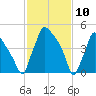 Darby Creek tide chart for Monday, February 10, 2025