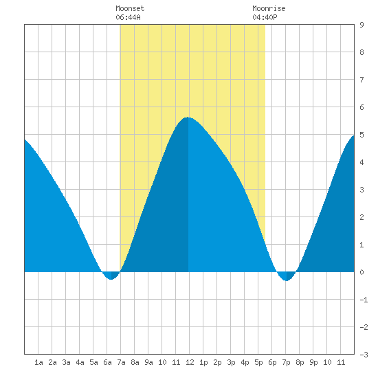 Darby Creek tide chart for Tuesday, February 11, 2025