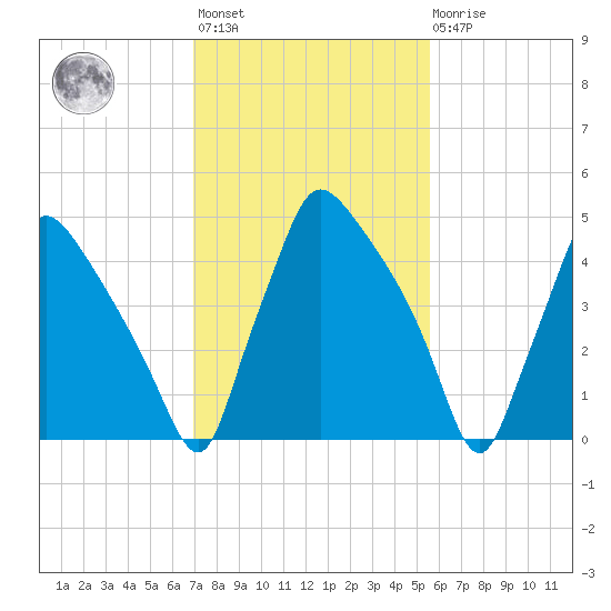 Darby Creek tide chart for Wednesday, February 12, 2025