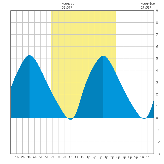 Darby Creek tide chart for Sunday, February 16, 2025