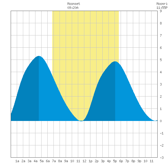 Darby Creek tide chart for Tuesday, February 18, 2025
