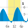 Darby Creek tide chart for Saturday, February 1, 2025