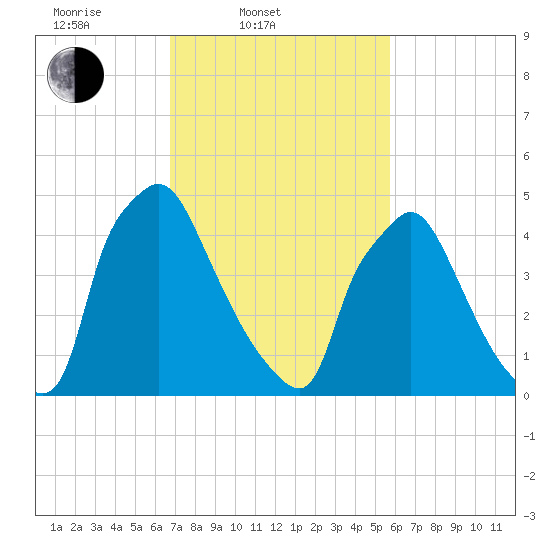 Darby Creek tide chart for Thursday, February 20, 2025