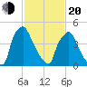 Darby Creek tide chart for Thursday, February 20, 2025