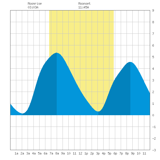 Darby Creek tide chart for Saturday, February 22, 2025