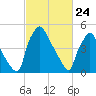 Darby Creek tide chart for Monday, February 24, 2025