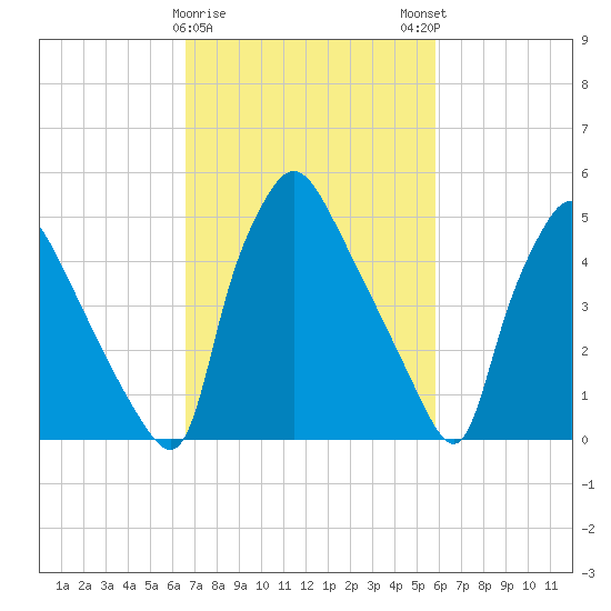 Darby Creek tide chart for Wednesday, February 26, 2025