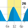 Darby Creek tide chart for Wednesday, February 26, 2025