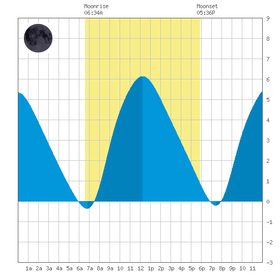 Darby Creek tide chart for Thursday, February 27, 2025
