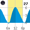 Darby Creek tide chart for Thursday, February 27, 2025