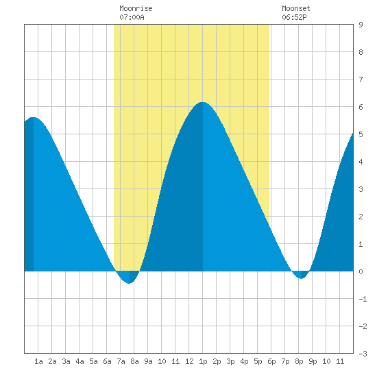 Darby Creek tide chart for Friday, February 28, 2025