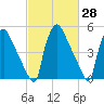 Darby Creek tide chart for Friday, February 28, 2025