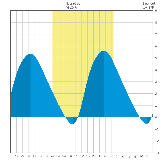 Darby Creek tide chart for Sunday, February 2, 2025