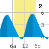 Darby Creek tide chart for Sunday, February 2, 2025