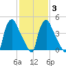 Darby Creek tide chart for Monday, February 3, 2025