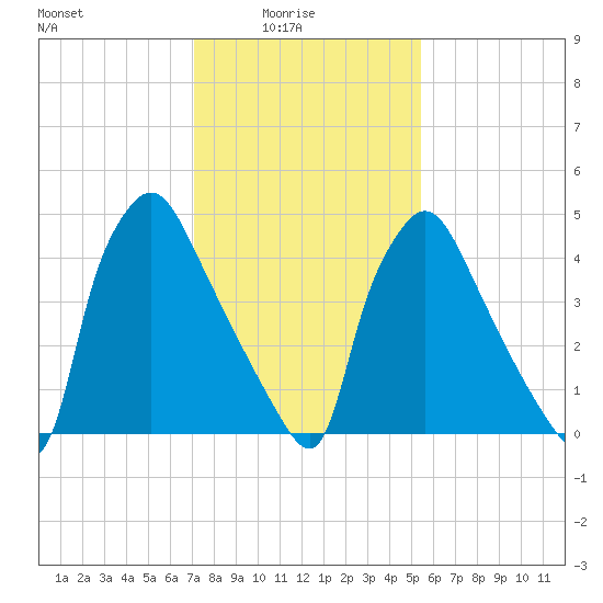 Darby Creek tide chart for Tuesday, February 4, 2025