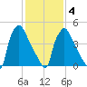 Darby Creek tide chart for Tuesday, February 4, 2025