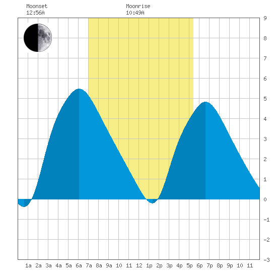 Darby Creek tide chart for Wednesday, February 5, 2025