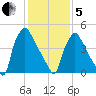 Darby Creek tide chart for Wednesday, February 5, 2025