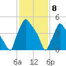 Darby Creek tide chart for Saturday, February 8, 2025