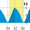 Darby Creek tide chart for Tuesday, March 11, 2025